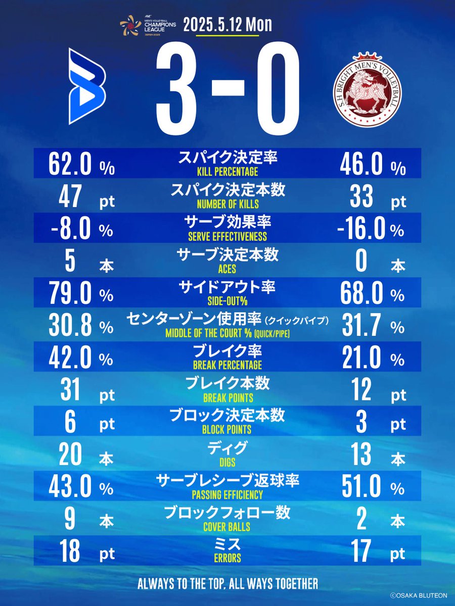 OSAKA__BLUTEON's tweet photo. 🔵チームスタッツ🔵
試合の入りから相手にほとんどのスパイクを決められ、なかなかブレイクが取れずに苦しみました！
こちらは攻撃回数を増やして応戦し、終盤のサーブで逆転💥

続くセットは一転し、相手のほとんどのアタックへの対応に成功しました✨✨

第3セットはお互いが点を取り合いましたが、ブロックで差をつけました📝

それぞれのセットが全て違う展開でしたが、安定したプレーを続けたブルテオンが勝利を掴みました👍✨
#大阪ブルテオン
#OSAKABLUTEON