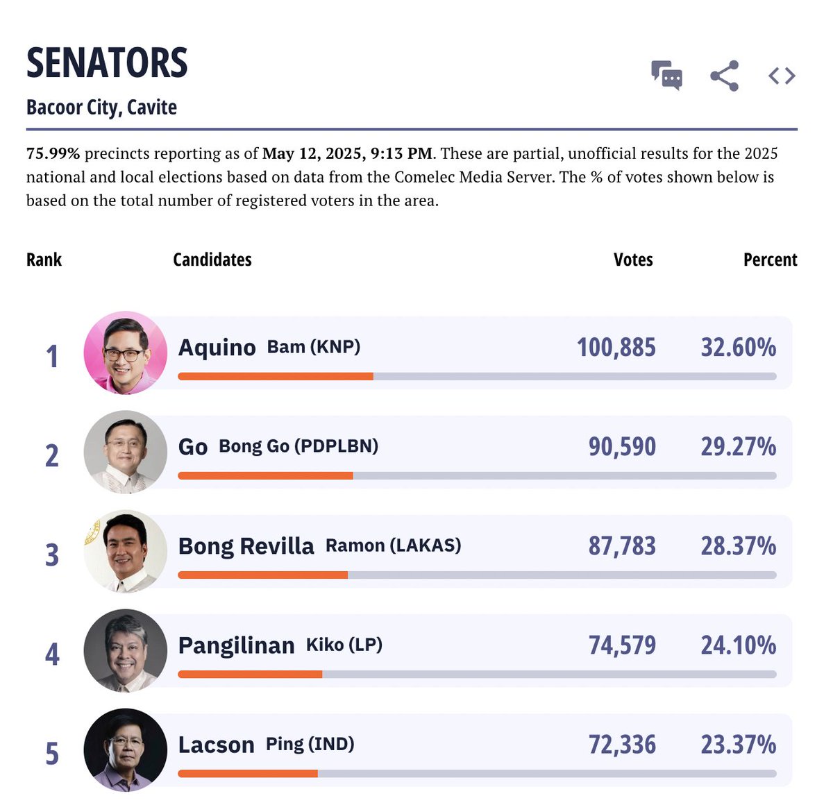 nikowl's tweet photo. Bam Aquino leading Bacoor City over Bong Revilla when this is supposed to be the Revilla's balwarte? You'd love to see it. https://t.co/LXrKVifBdi
