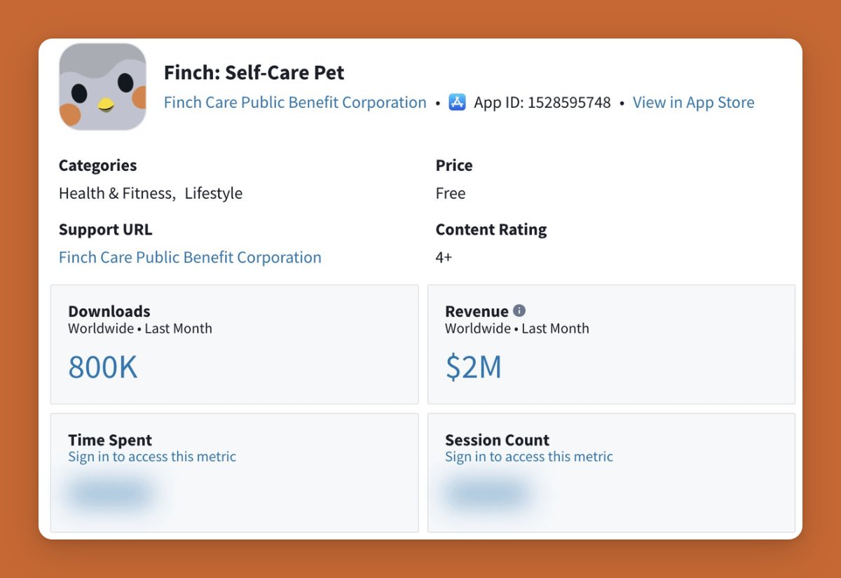 finch did over $2,000,000 last month

it's a self-care app that was released exactly 4 years ago

here's how they're crushing it (1/5):