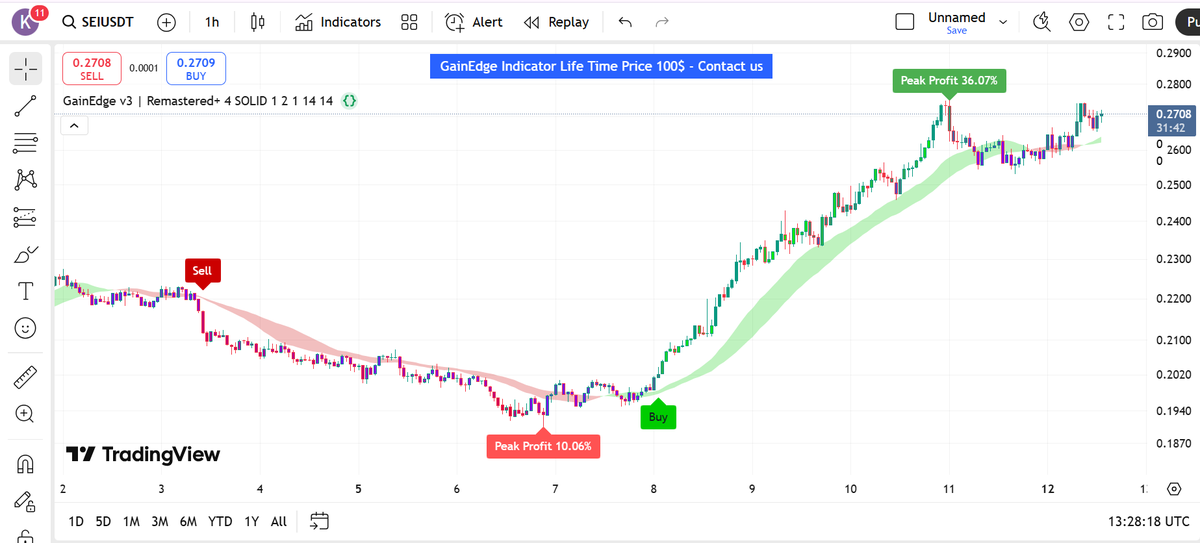 Mintora_sol's tweet photo. The most recent buy signal yielded a 36% profit on the hourly timeframe (1H).
$sei https://t.co/27n8wGcaJl