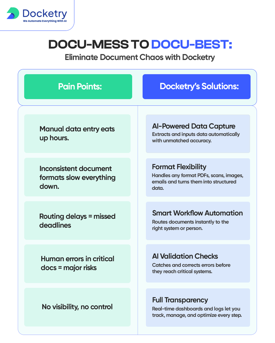 DocketryAi's tweet image. Struggling with slow data entry, format issues, and missed deadlines? 

Docketry’s AI Digital Agents automate and streamline document workflows.

Visit hubs.li/Q03l_j7n0 

#AutomationSolutions #Docketry #DigitalTransformation #DocumentWorkflow #AIAssistants