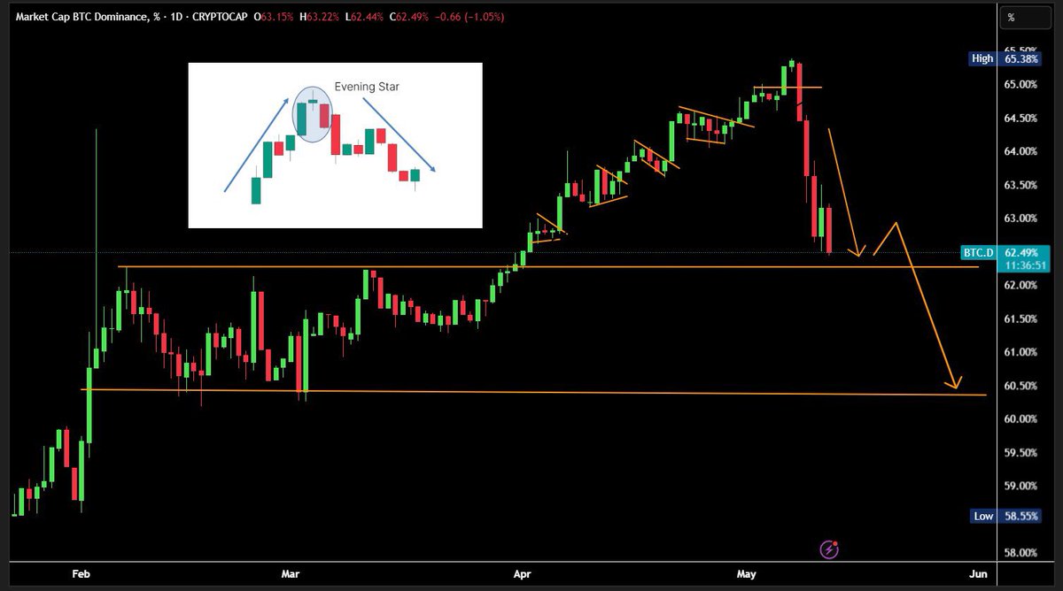 #BITCOIN DOMINANCE IS DROPPING

GET READY FOR ALTSEASON 2.0 🚀