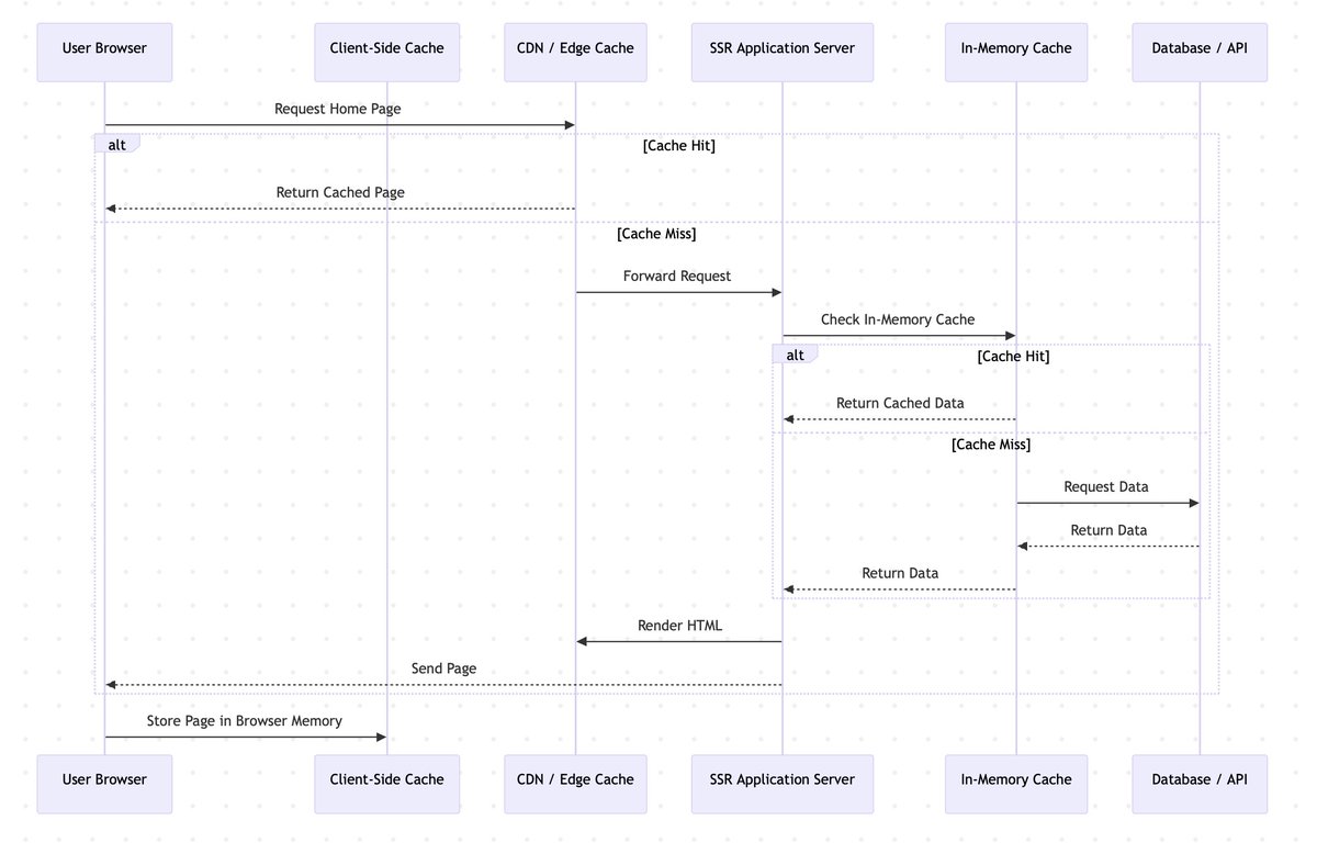 Luca Mezzalira (@lucamezzalira) on Twitter photo What happens when you layer:
- an CDN,
- an in-memory cache,
- and maybe client-side storage?
You get a resilient, blazing-fast #microfrontend, even when parts of your stack fail.
This week, I unpacked this topic in my newsletter: preview.mailerlite.io/preview/893059âŚ
These are the kind of What happens when you layer:
- an CDN,
- an in-memory cache,
- and maybe client-side storage?
You get a resilient, blazing-fast #microfrontend, even when parts of your stack fail.
This week, I unpacked this topic in my newsletter: preview.mailerlite.io/preview/893059âŚ
These are the kind of