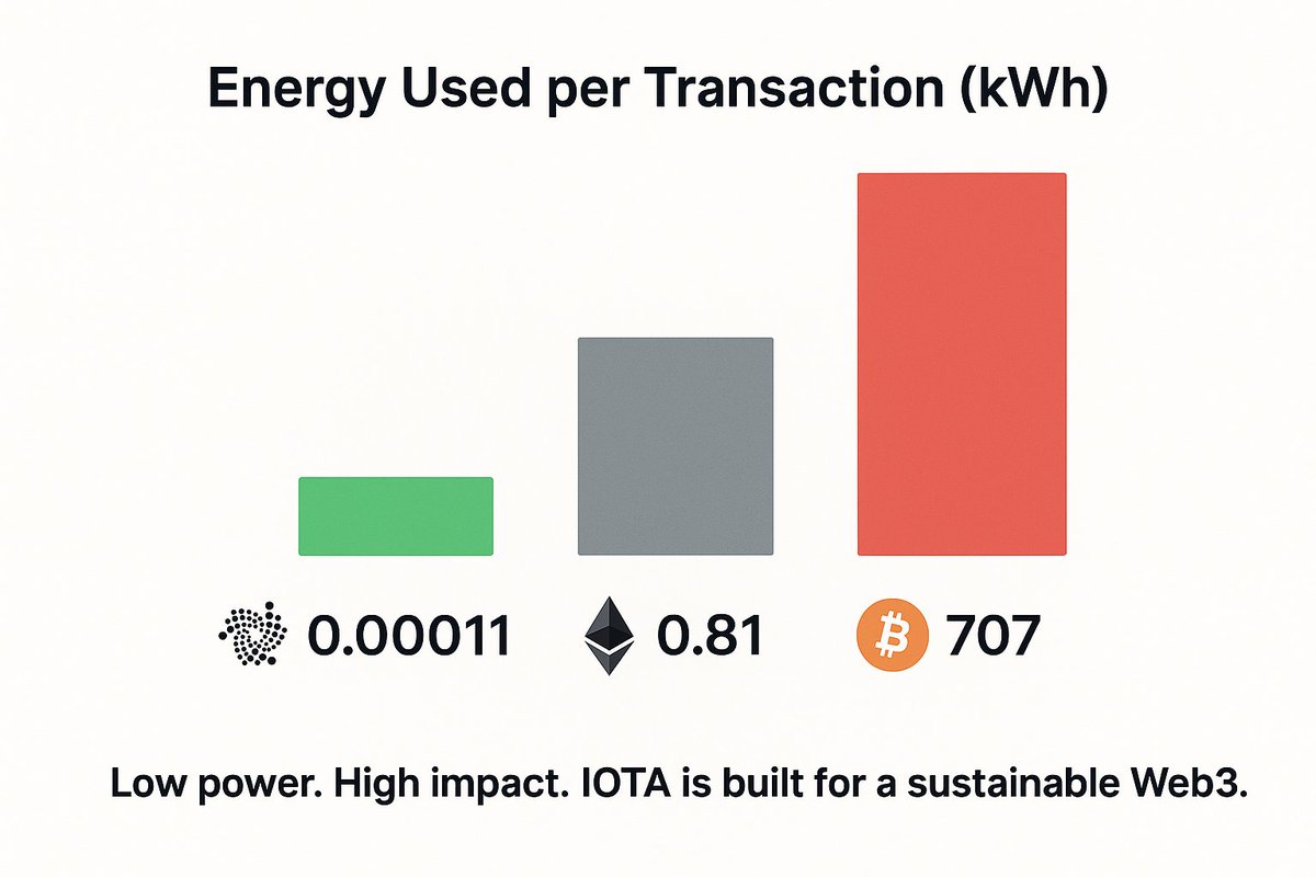 📊 How $IOTA Compares on Transaction Efficiency

Let’s talk sustainability 👇

Energy used per transaction (kWh):

🔋 IOTA — 0.00011

⚡ Ethereum — 0.81

🔌 Bitcoin — 707

IOTA isn’t just fast and feeless —

it’s built for a sustainable future.

#IOTA #GreenTech #Web3Infra