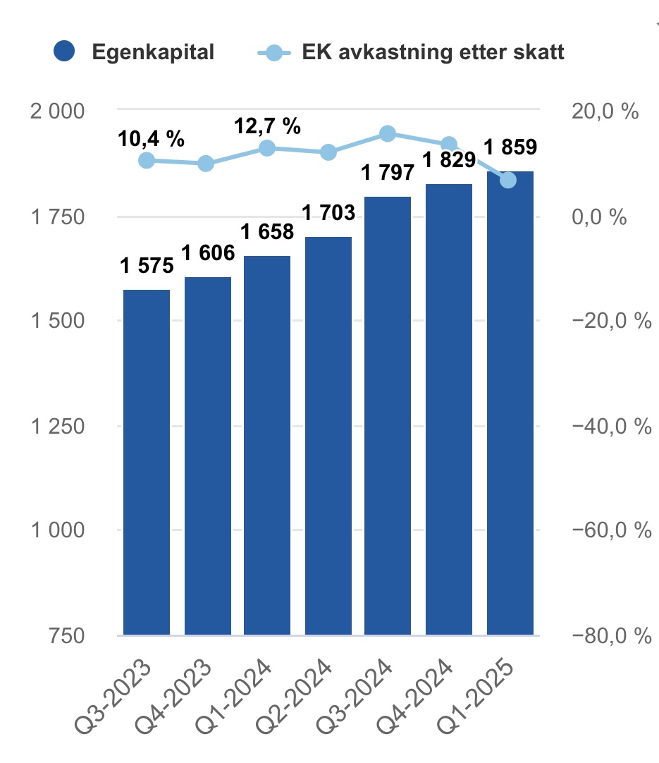 Og prisen for beste y-akse i Q1 går til SpareBank 1 Gudbrandsdal. Fall i EK-avkastning frå 13,4% til 6,6% går greit med y-aksje frå -80% til +20% 📉