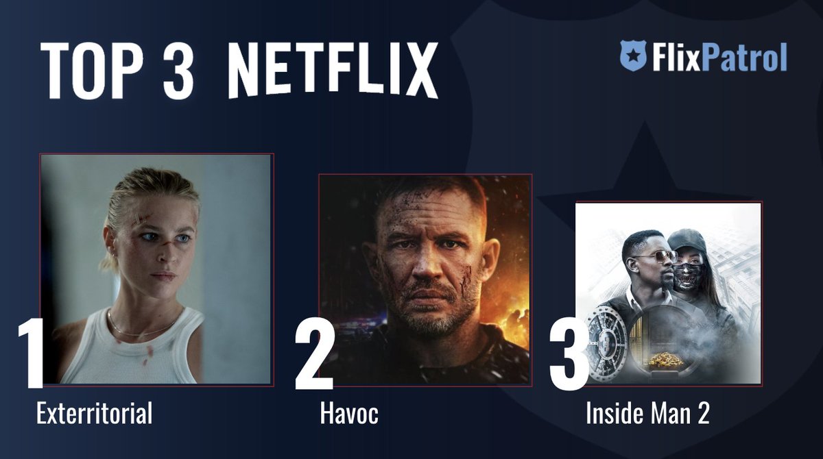 MOST POPULAR FILMS ON NETFLIX LAST WEEK. ⬇️ 

No. 1 German thriller #Exterritorial 🇺🇸
No. 2 #Havoc starring <a href="/0fficialtomhard/">Tom Hardy</a> 🔥
No. 3 #InsideManMostWanted 💸

Check out our full stats for week 19: flixpatrol.com/top10/netflix/…