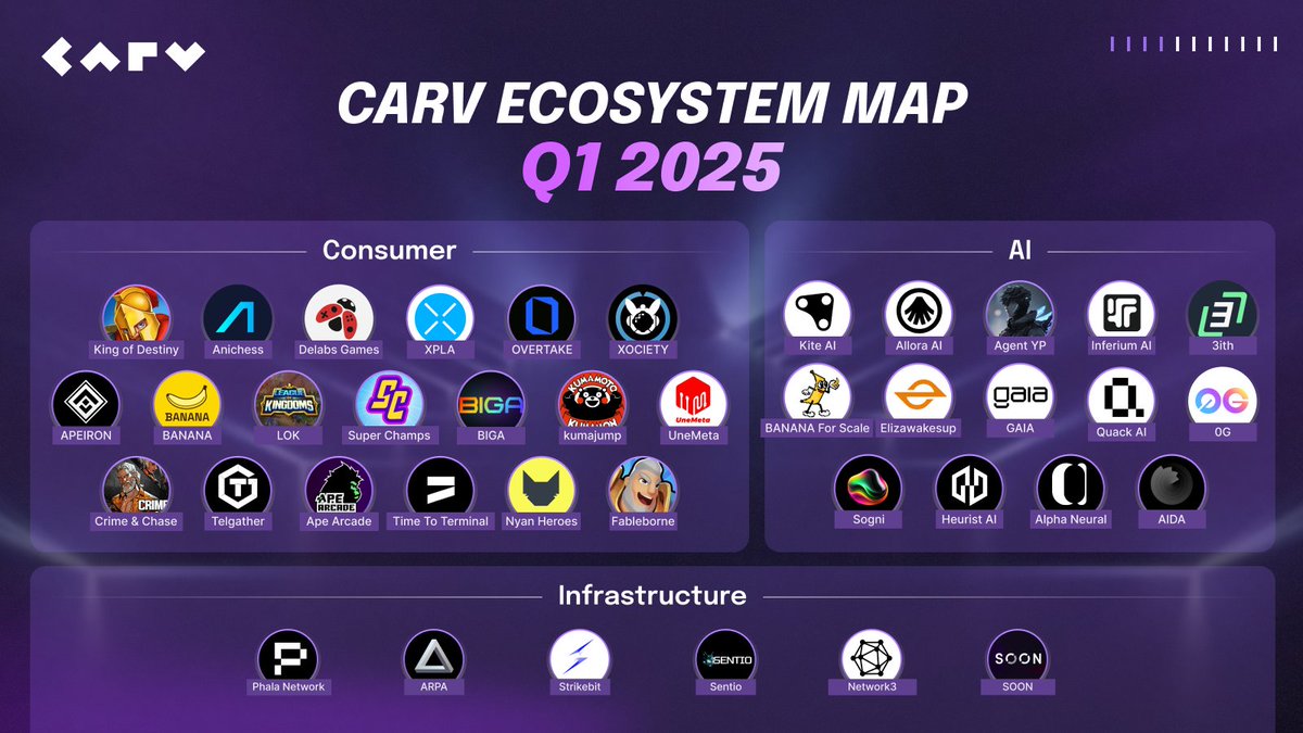 In Q1 2025, CARV made major strides toward building the AI Chain Ecosystem — a user-owned internet powered by privacy, verifiability, and aligned intelligence.

We’re laying the groundwork for open, intelligent, and agentic networks by partnering with leading infra, AI, and