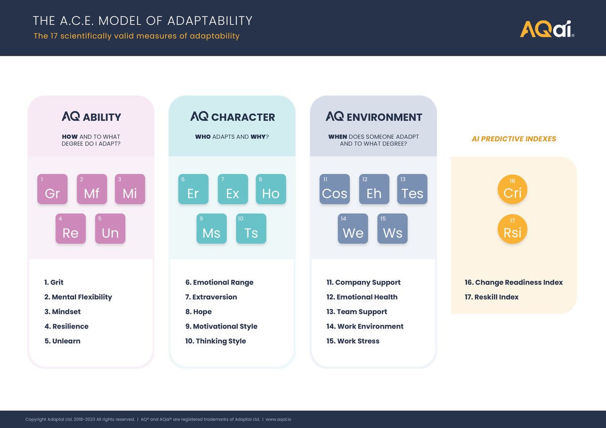 Looking for a way to understand adaptability? The ACE model from AQai gives you a language to explore, and as the saying goes, once you give something a name, you can go to work on it!

theaqacademy.com