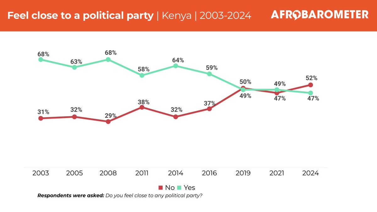 More than three-fourths (77%) of Kenyans say many political parties are needed to give voters real choices. But fewer than half (47%) say they “feel close to” a political party, down from 68% in 2003.

Head over to our website to read more: bit.ly/4iEAcFe

#VoicesAfrica