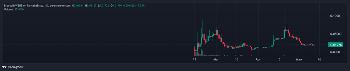 rly like $broccoli here dexscreener.com/bsc/0x12b4356c…