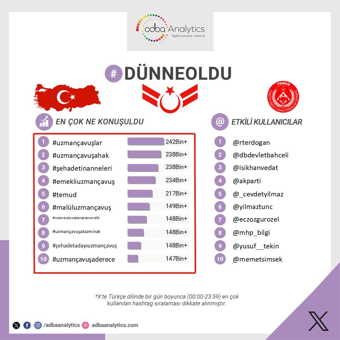 Ali Tilkici 🇹🇷 (@alitilkici38) on Twitter photo Kahraman #UzmanÇavuşlar’ın 39 yıldır süregelen sorunları var.
Gerektiğinde Can veren kahramanın sorunu mağduriyeti olmaz.
Mağduriyetleri gidene kadar Sosyal Medyada TÜRKİYE GÜNDEMİ
#UzmanÇavuşlar olacak.
Daha önemli bir meselemi var.
<a href="/TEMUD_2024/">TEMUD Türkiye Emekli Uzman Erbaşlar Derneği</a>
#UzmanÇavuşlar
#UzmanÇavuşaHak Kahraman #UzmanÇavuşlar’ın 39 yıldır süregelen sorunları var.
Gerektiğinde Can veren kahramanın sorunu mağduriyeti olmaz.
Mağduriyetleri gidene kadar Sosyal Medyada TÜRKİYE GÜNDEMİ
#UzmanÇavuşlar olacak.
Daha önemli bir meselemi var.
<a href="/TEMUD_2024/">TEMUD Türkiye Emekli Uzman Erbaşlar Derneği</a>
#UzmanÇavuşlar
#UzmanÇavuşaHak