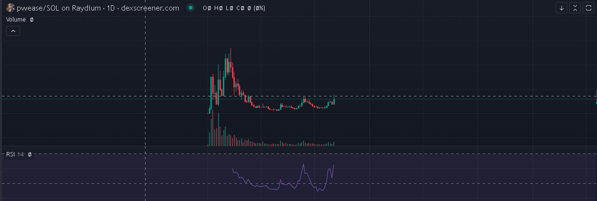 LeeYanSy's tweet photo. Why invest in $pwease? 

1.) Chart is charging upwards!
2.) RSI going up.
3.) Liquidity is massive with 1.4 million!
4.) Engagement is active.
5.) Largest token holder is only 5%.

Contract address:

CniPCE4b3s8gSUPhUiyMjXnytrEqUrMfSsnbBjLCpump

Buy now before it's too late! https://t.co/INZdALFh0F