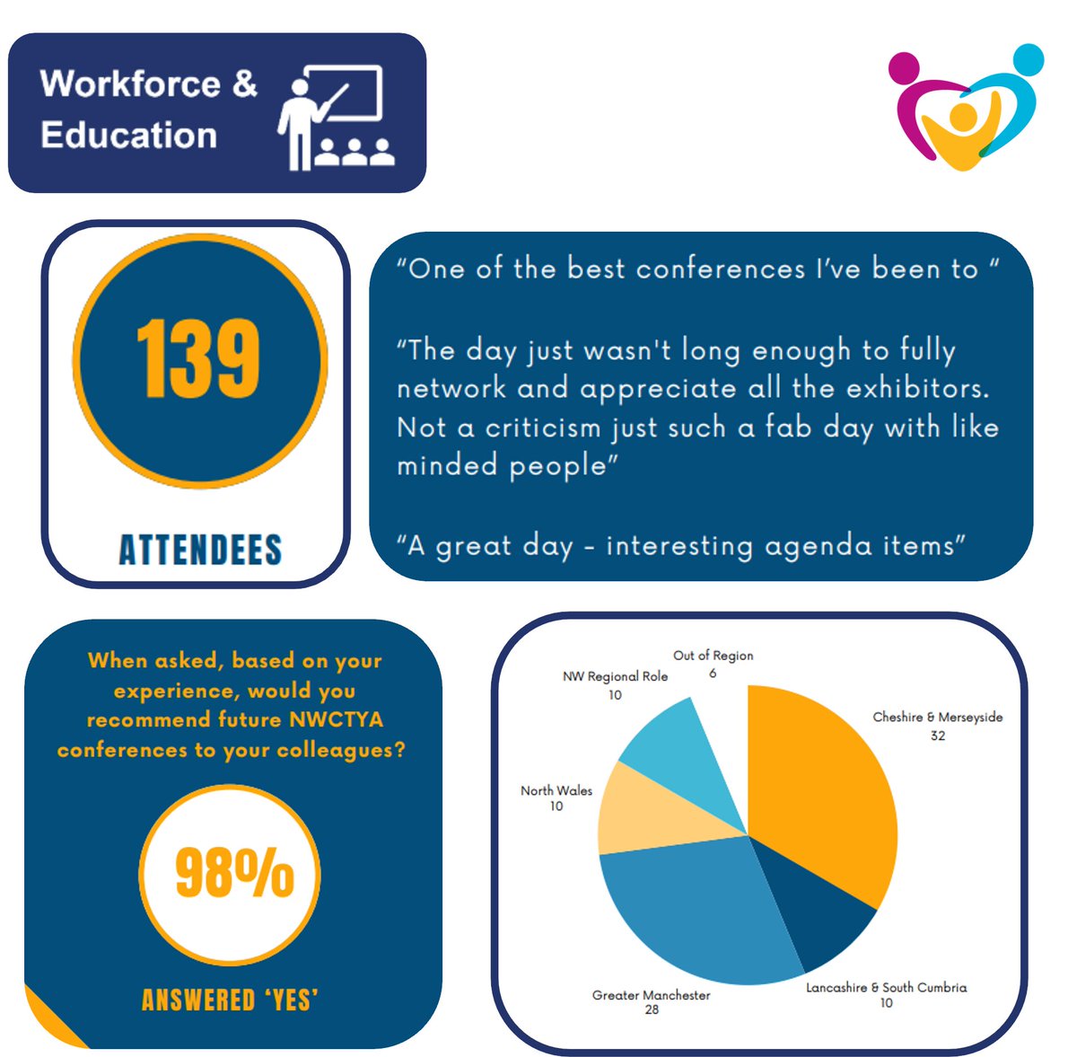 Big thank you to all those who were involved and attended the North West Children's and TYA Cancer Conference! For the full conference report visit our website 📋 #nwccodn
nwchildrenscancerodn.nhs.uk/wp-content/upl…