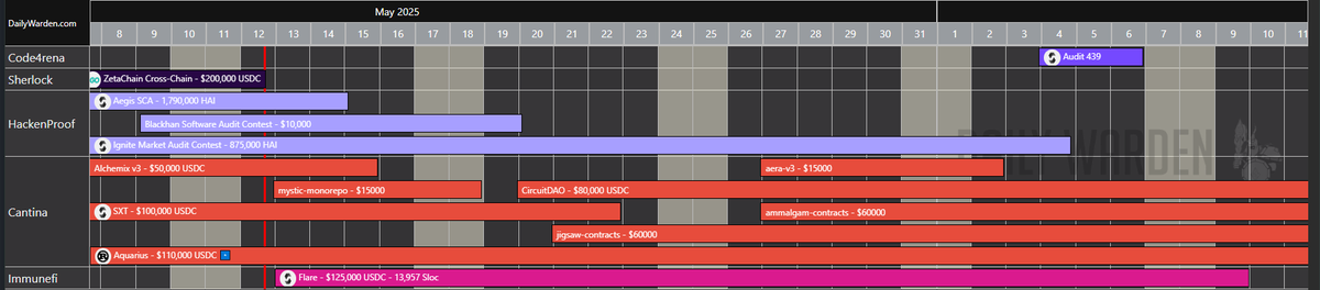 When the whole warden calendar looks like a desert… but <a href="/cantinaxyz/">Cantina 🪐</a>  goes brrrrrr