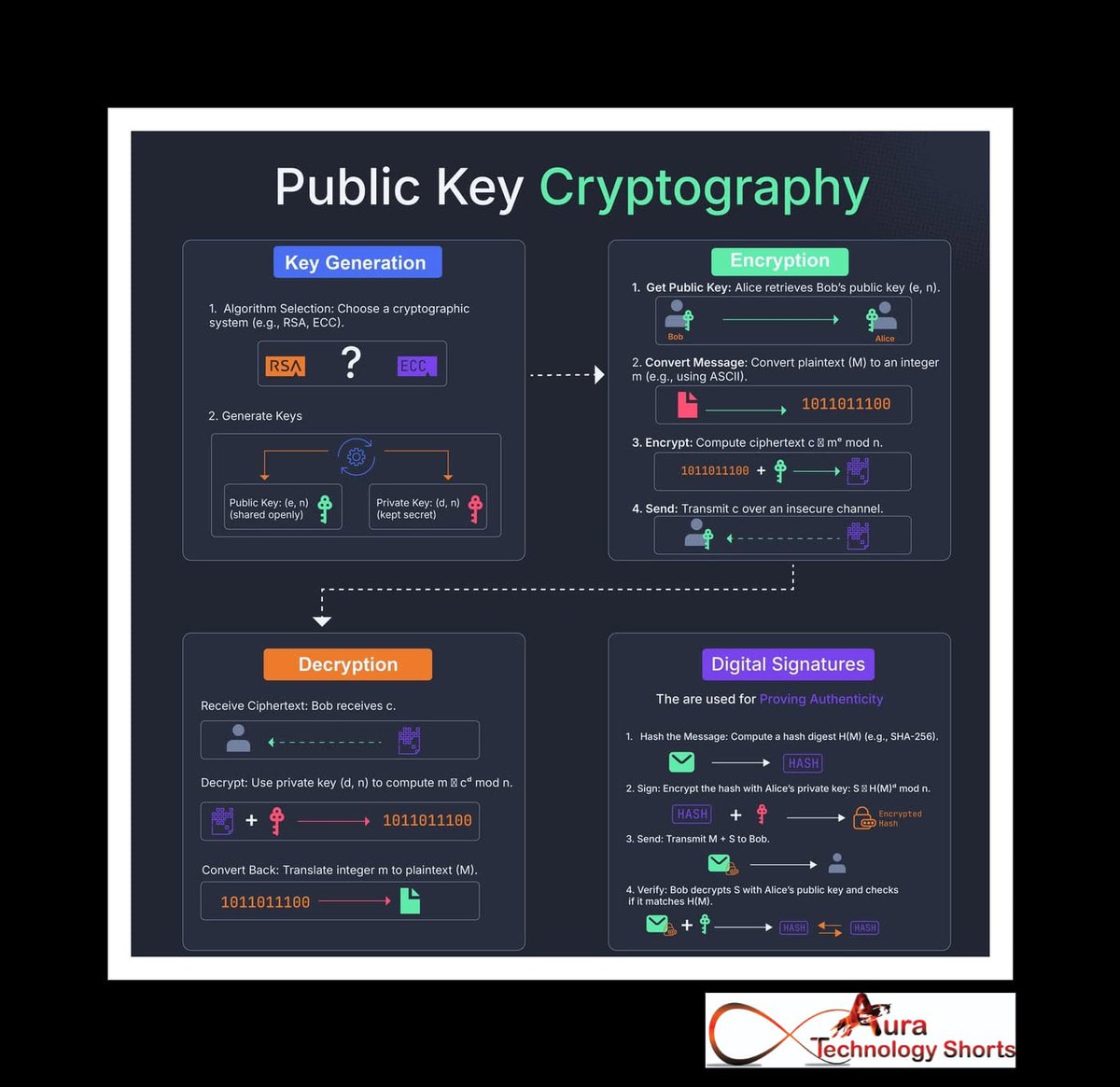 Auratechno72007's tweet image. Public Key Cryptography
...............
#PublicKeyCryptography #Cryptography #CyberSecurity #DigitalEncryption #DataProtection #SecureCommunication #BlockchainTechnology #InformationSecurity #TechEducation #DataPrivacy #Encryption #OnlineSecurity #SecureData #TechTrends