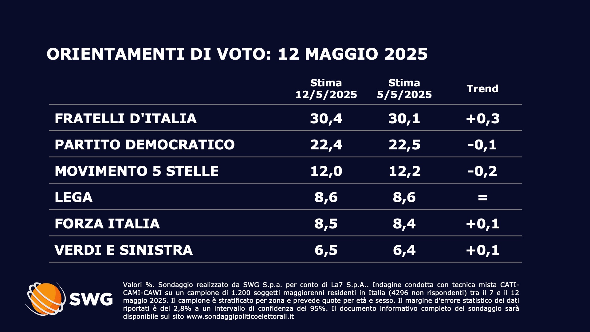 Sondaggio SWG (12 maggio 2025)