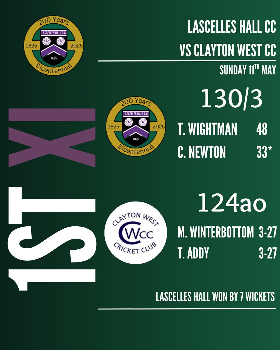 Double delight for the 1st XI, but a first defeat for the 2nd XI 🏏

The 1s bounce back from last Saturday's defeat, and progress to the next round of the Oddfellows Cup 🔥

Sadly, the 100% record for the 2nd XI is gone 😢

#Cricket #LascellesHall #Yorkshire #Huddersfield