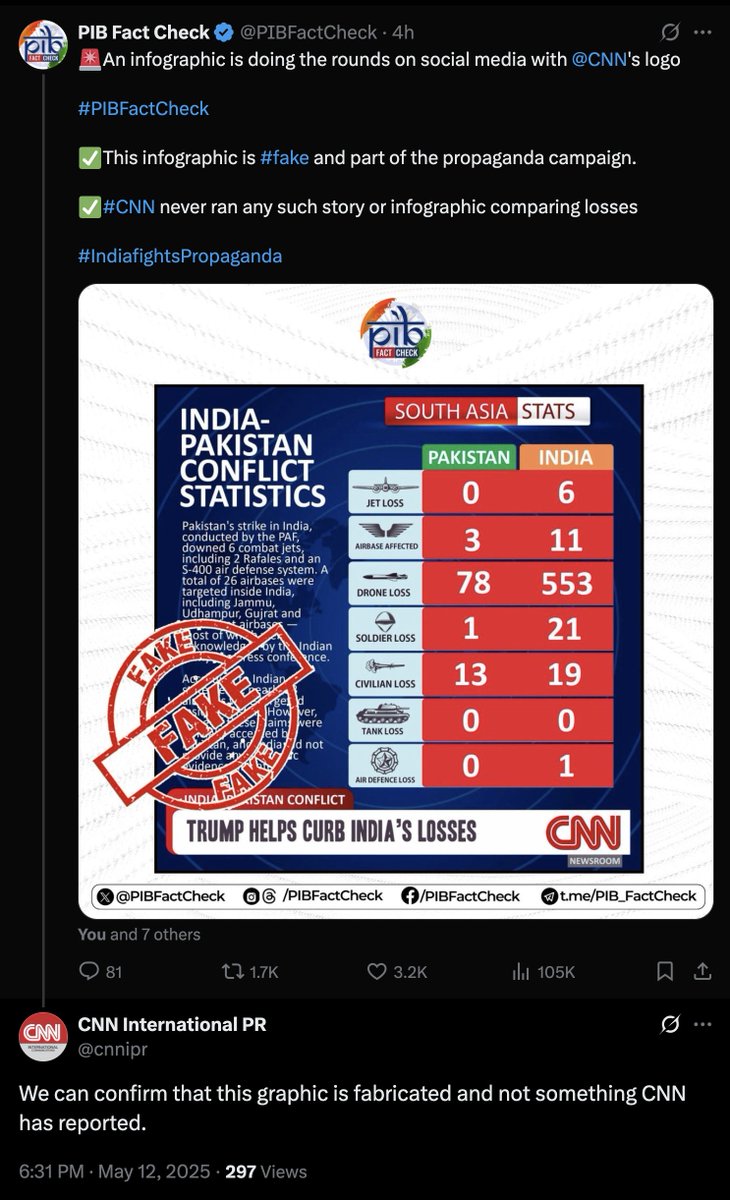 DD News (@ddnewslive) on Twitter photo #BreakingNews ๐จ
<a href="/cnnipr/">CNN International PR</a> confirms that this graphic is fabricated and not something CNN has reported.
Another misinformation and false narrative busted during ongoing #OperationSindoor.
<a href="/PIBFactCheck/">PIB Fact Check</a> <a href="/PIB_India/">PIB India</a> <a href="/MIB_India/">Ministry of Information and Broadcasting</a> <a href="/adgpi/">ADG PI - INDIAN ARMY</a> <a href="/IAF_MCC/">Indian Air Force</a> <a href="/indiannavy/">SpokespersonNavy</a> <a href="/SpokespersonMoD/">Ministry of Defence, Government of India</a> #BreakingNews ๐จ
<a href="/cnnipr/">CNN International PR</a> confirms that this graphic is fabricated and not something CNN has reported.
Another misinformation and false narrative busted during ongoing #OperationSindoor.
<a href="/PIBFactCheck/">PIB Fact Check</a> <a href="/PIB_India/">PIB India</a> <a href="/MIB_India/">Ministry of Information and Broadcasting</a> <a href="/adgpi/">ADG PI - INDIAN ARMY</a> <a href="/IAF_MCC/">Indian Air Force</a> <a href="/indiannavy/">SpokespersonNavy</a> <a href="/SpokespersonMoD/">Ministry of Defence, Government of India</a>