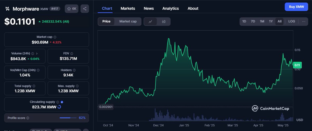 RiddlerDeFi's tweet image. You have $BTC over $104K, tariff wars (supposedly) chilling down at once, and you're not bidding hard on the good tickers?
RWA and AI are the leading narrative as for the past 2 years
New ones will likely come up to make absurd Xs straight from launch
While you wait for…