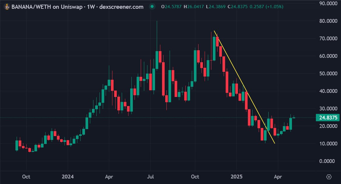 RiddlerDeFi's tweet image. You have $BTC over $104K, tariff wars (supposedly) chilling down at once, and you're not bidding hard on the good tickers?
RWA and AI are the leading narrative as for the past 2 years
New ones will likely come up to make absurd Xs straight from launch
While you wait for…