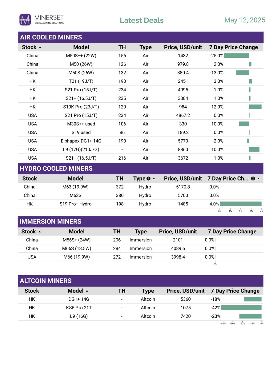 Best deals of the week. Minerset inventory and parts update! (May 12, 2025). We have also updated our spare parts list! Full inventory overview: minerset.com/minerset-stock…