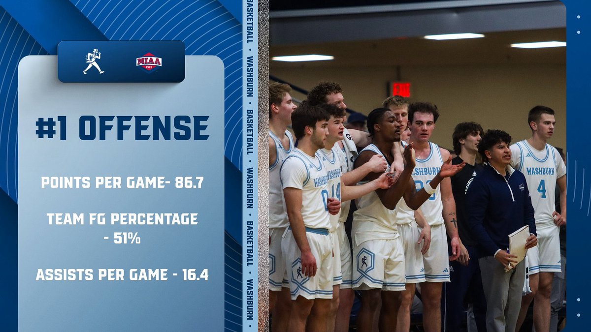 #1 offense in the MIAA 📈
86.7 PPG | 51% FG | 16.4 APG
Elite efficiency. Unselfish play. 

#GoBods x #WashburnMBB