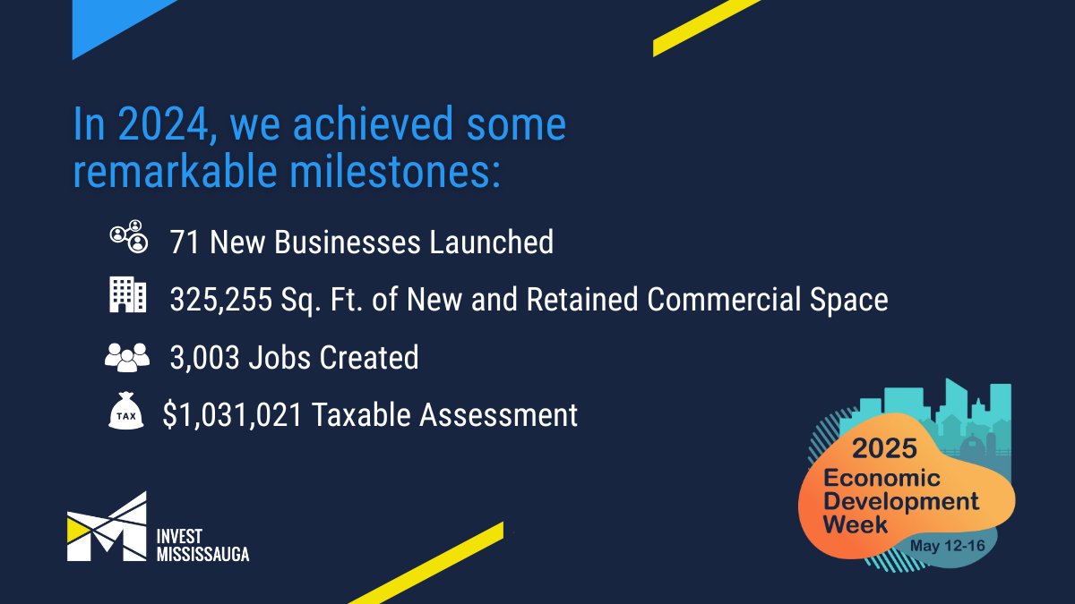 It's Economic Development Week! 🎉 At Invest Mississauga, we support businesses at all stages. In 2024, we launched 71 new businesses, added 325,255 sq. ft. of space, &amp; created 3,003 jobs. Stay tuned for more highlights! 🚀