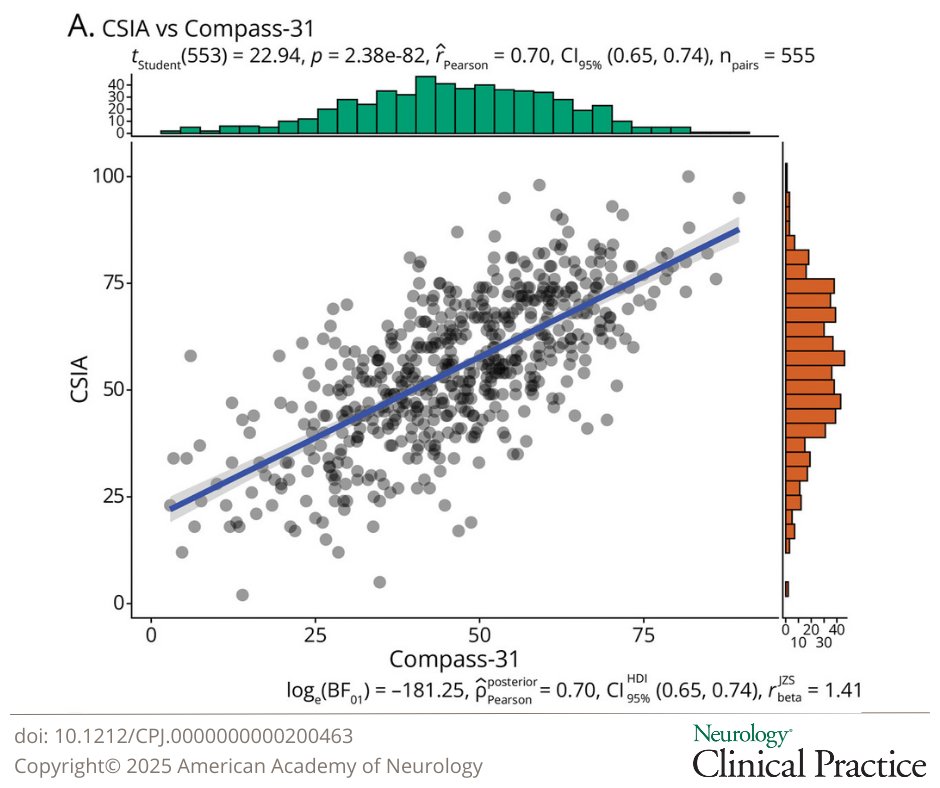 This study examined the role of central sensitization syndrome in patients with autonomic symptoms. Learn more:
hubs.la/Q03lSg300