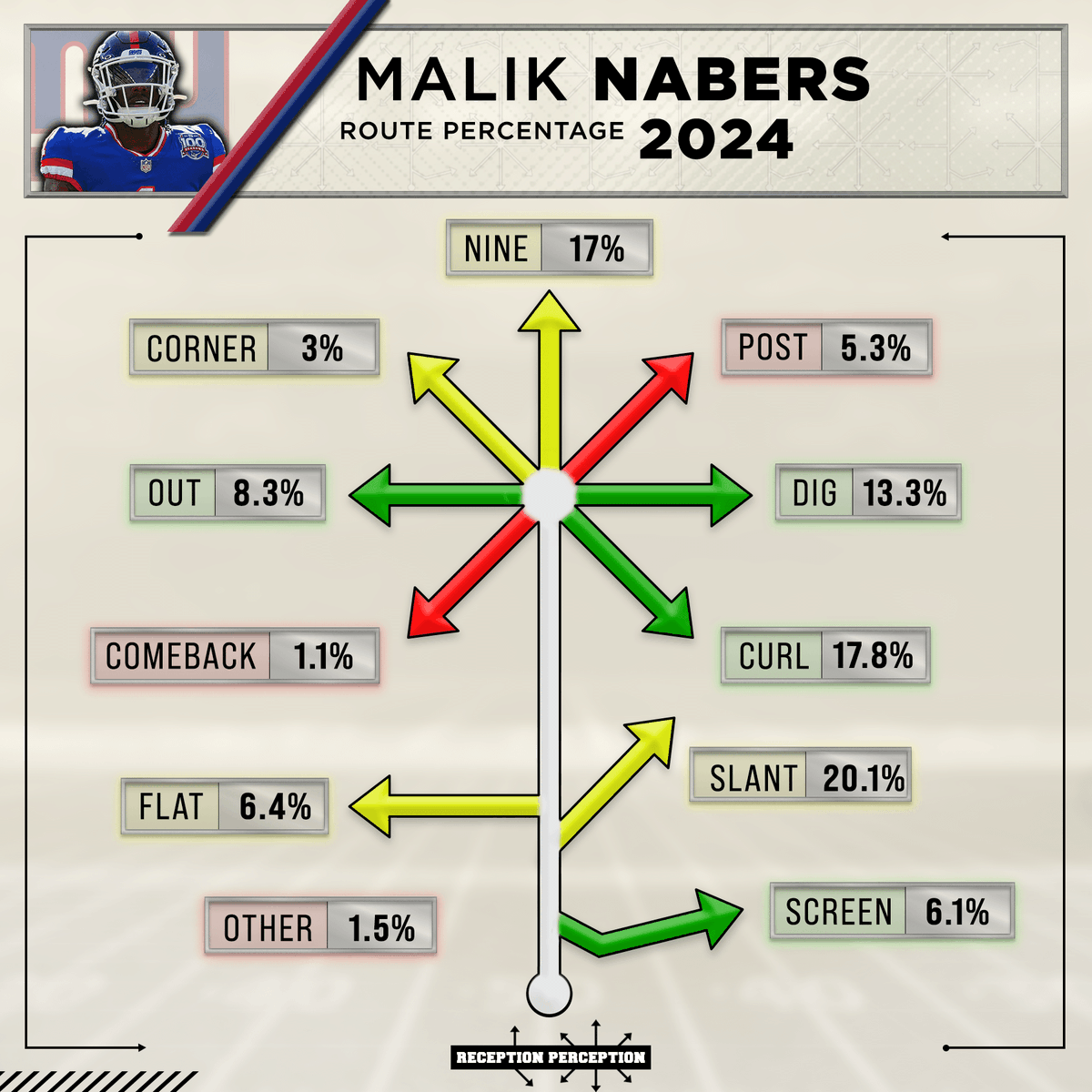 NEW #ReceptionPerception content: The Year 2 WR week kicks off with 7 new players dropped on the site 🔥

Subscribers will now find full profiles, charts, RP data and evaluations on the following players:

Rome Odunze
Marvin Harrison Jr.
Brian Thomas Jr.
Malik Nabers
Ladd