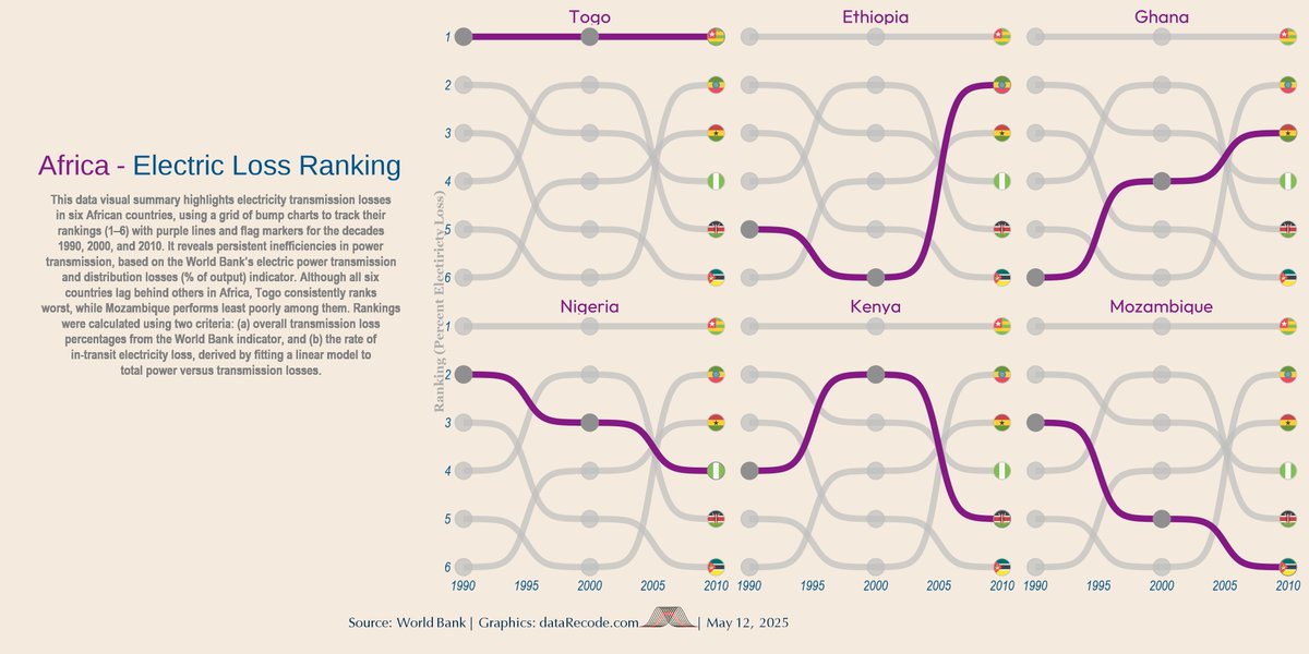 datarecode's tweet image. Electric transmission losse are across Africa are big challenge! See how Togo, Ethiopia, Ghana, Nigeria, Kenya, and Mozambique rank in our decade-by-decade data analys (1990-2016). 📈 Read more about it here linkedin.com/feed/update/ur…… #AfricaEnergy #DataDriven #electricity #ggbump