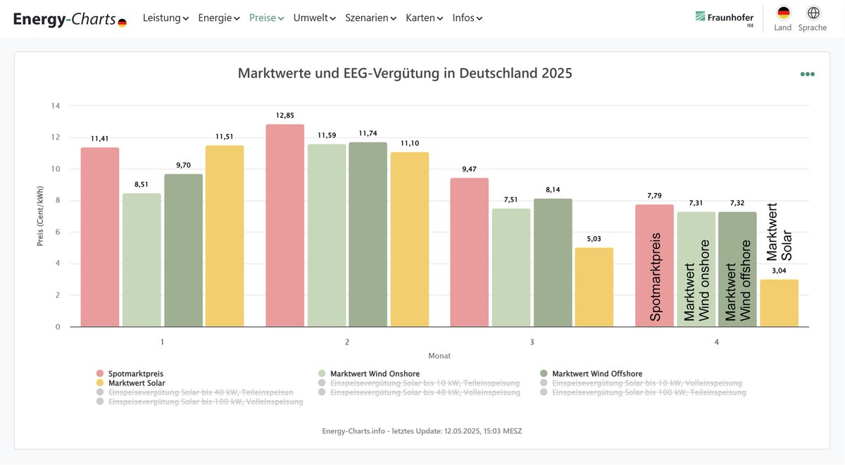 Die Marktwerte für April 2025 sind da.
Spotmarktpreis: 7,79 Cent/kWh
Marktwert Wind Onshore: 7,31 Cent/kWh
Marktwert Wind Offshore: 7,32  Cent/kWh
Marktwert Solar: 3,04 Cent/kWh
energy-charts.info/charts/market_…