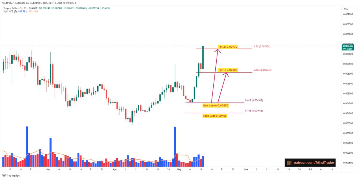 mindandtrading's tweet image. #XVG : Both targets are done, High 0.00760 so far. #Verge