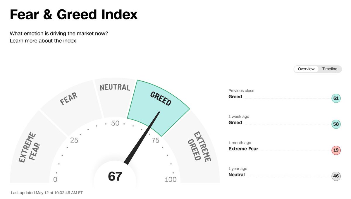 Good to see a bit of common sense - at least for 90 days or so - after the 'Liberation Day' foolish announcement. For investors, keep watching the Fear &amp; Greed Index; hope you were greedy when others were fearful a month ago. Now? Not yet but getting closer to taking some profits