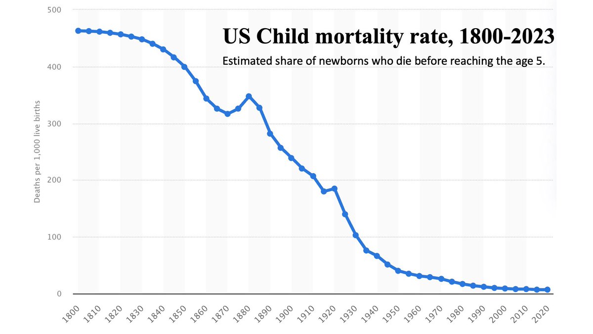 Half of children died. A thread. 🧵