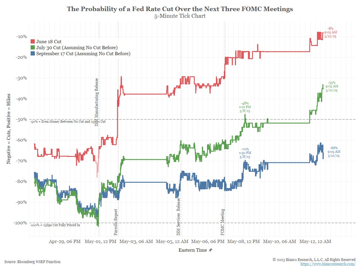 Rate cuts continue to disappear.
* June 18 (red) now 8% (92% no move)
* July 30 (green) now 35% (65% no move)

No cut is priced until September 17. And even that cut (blue) is disappearing. It was more than 100% ~10 days ago and is now 66% (34% no move) and continuing to fall.