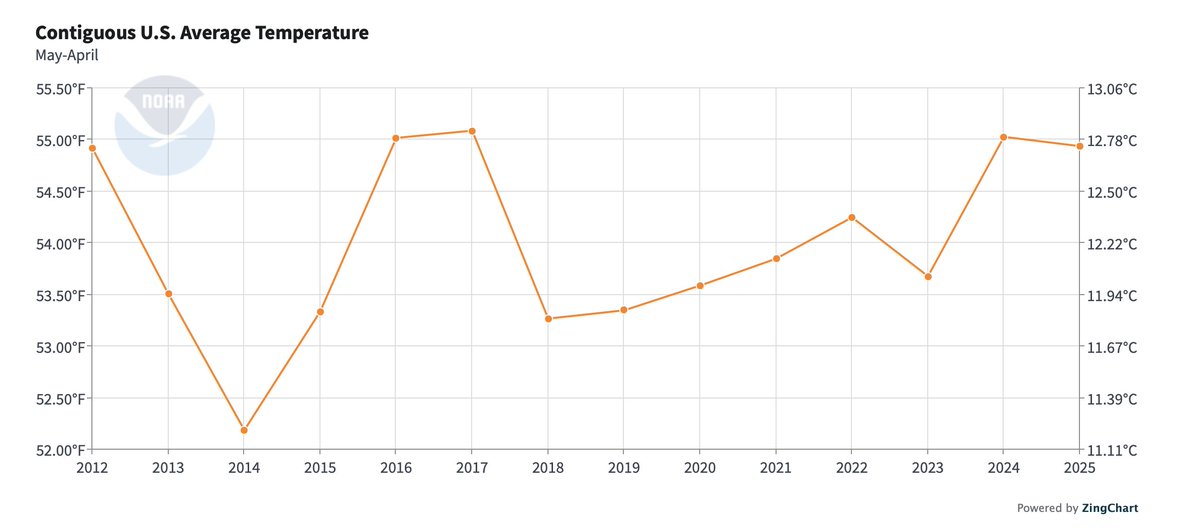 JunkScience's tweet image. Just in from NOAA: There has been no "global warming" in the US since 2012.
