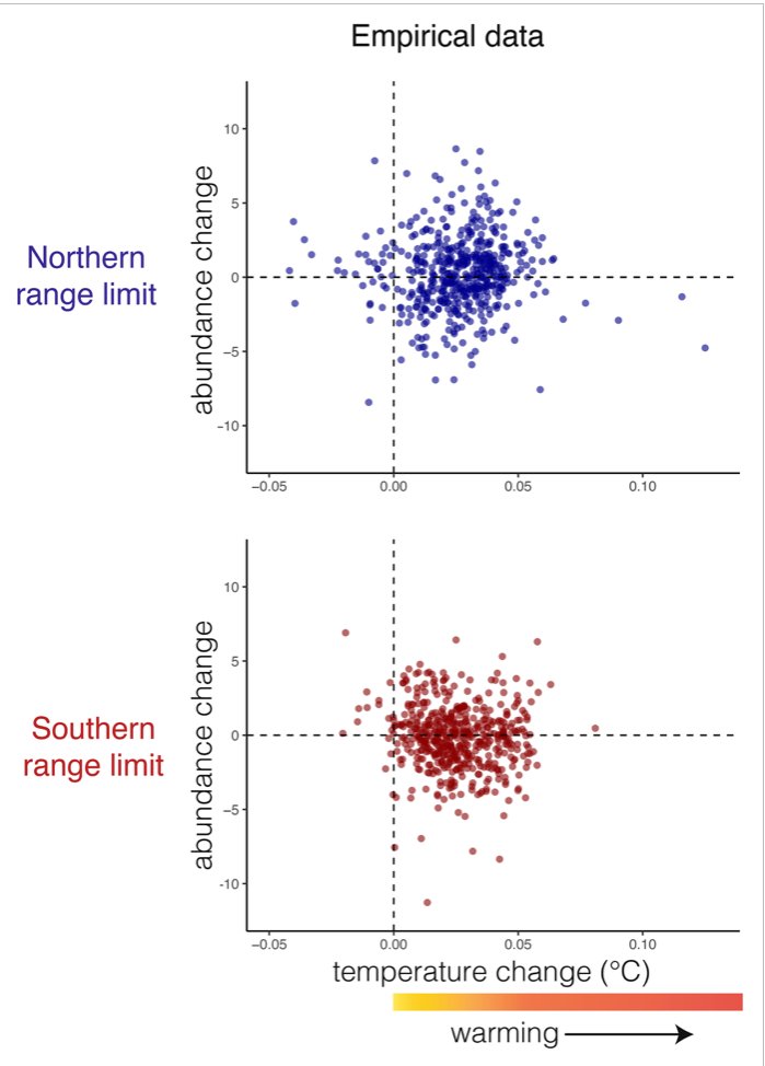 you might think N American species are getting common at their north range limit and rare at their south range limit as temps get warmer  

but you would be wrong  

new paper in GEB w/<a href="/EliotITMiller/">Eliot Miller</a> &amp; <a href="/StrimasMackey/">Matt SM</a>  

@teameBird Status &amp; Trends ftw