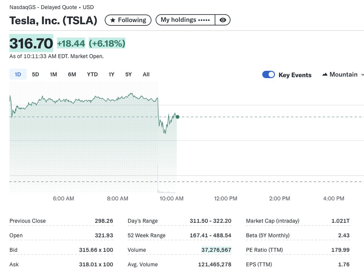 Tesla is above a $1 trillion market cap again.