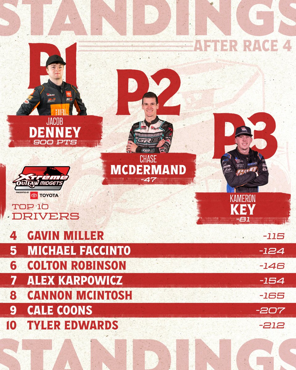 The weekend in Kansas really shook up the #XtremeOutlaw Midget points 📊

Full Standings 👉 bit.ly/XOMPoints
