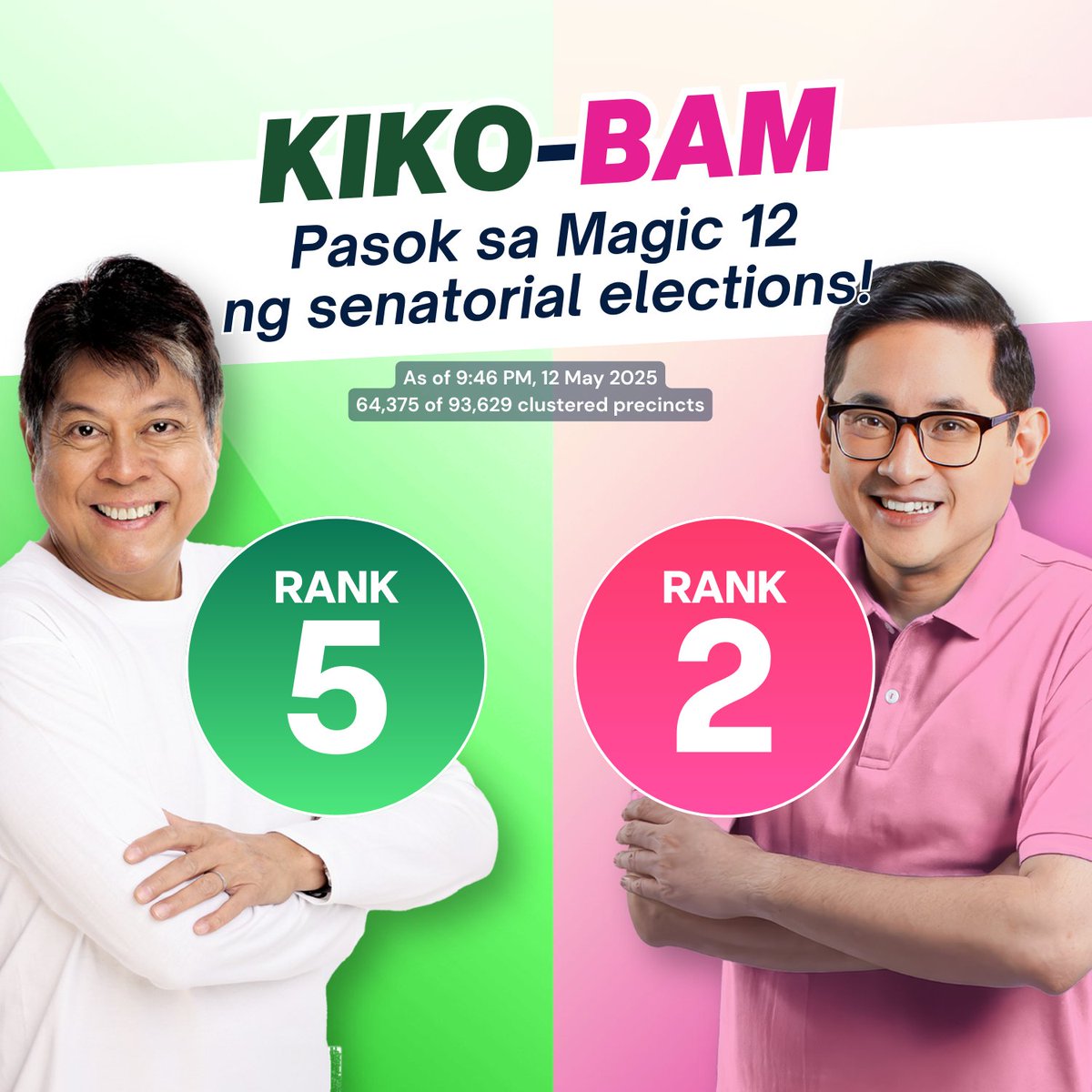 KayaNatinPH's tweet photo. As of 9:46 PM, 12 May 2025, pasok sa Magic 12 ng Senatorial Elections sina Senador Bam Aquino at Senador Kiko Pangilinan! 

Maraming Salamat, Volunteers! 
Maraming Salamat, Pilipinas! 

#KikoBamPanaloNa https://t.co/rKEN1QnWJF