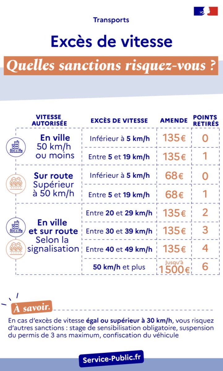 #JeudiPhoto | Brille par ton attitude, pas par les gyrophares.🚔✨
Respecter la vitesse, c’est éviter la casse : amendes, retrait de points, suspension de permis…