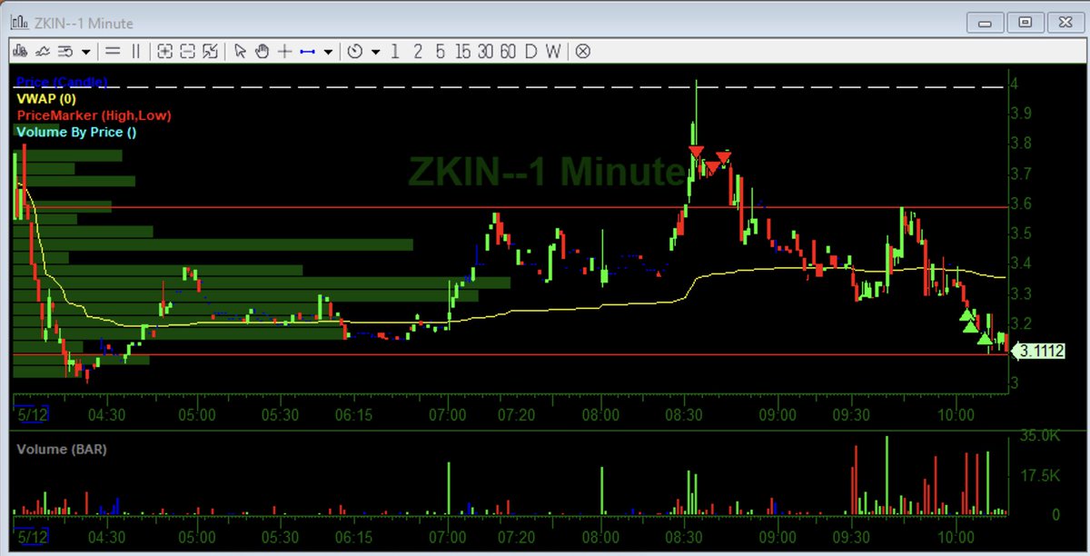 D22_123's tweet photo. $ZKIN $NVVE from #SundayScan pops vs prior res, fft quiet ideas. worked to a T
$ASST 680 fft, lowers highs didn't stay heavy so protect and move on.
All 3 trades reviewed yesterday and prepared for today. Nice start to the day! @IUTraders https://t.co/DgfprFzZSn