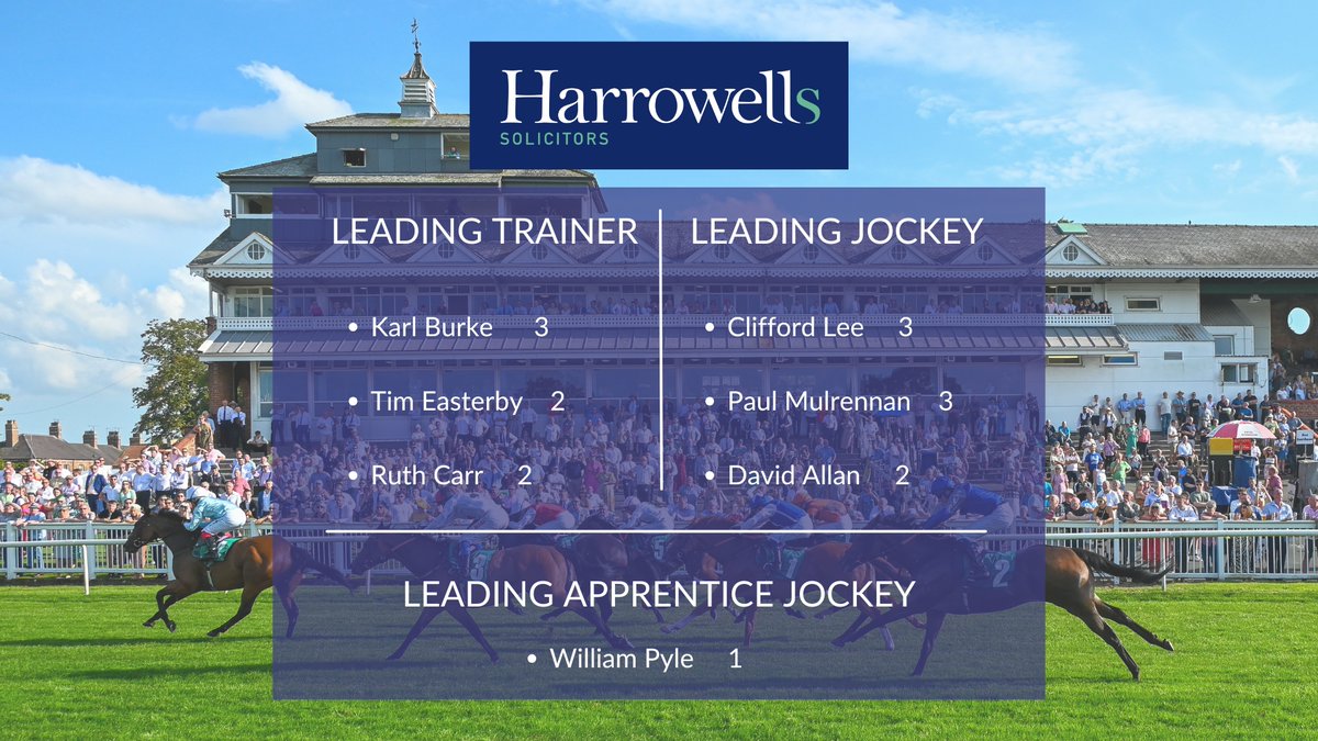 Thirsk Racecourse (@thirskraces) on Twitter photo The <a href="/Harrowells/">Harrowells</a> Leaderboard is in!
Leading Trainer: <a href="/karl_burke/">Karl Burke</a> (also topping our Best Turned Out series!)
Leading Jockeys: <a href="/CliffordleexLee/">Clifford Lee</a> & Paul Mulrennan
Top Apprentice: Will Pyle
Huge congrats to all involved 👏
Proudly supported by <a href="/Harrowells/">Harrowells</a> – trusted legal experts for The <a href="/Harrowells/">Harrowells</a> Leaderboard is in!
Leading Trainer: <a href="/karl_burke/">Karl Burke</a> (also topping our Best Turned Out series!)
Leading Jockeys: <a href="/CliffordleexLee/">Clifford Lee</a> & Paul Mulrennan
Top Apprentice: Will Pyle
Huge congrats to all involved 👏
Proudly supported by <a href="/Harrowells/">Harrowells</a> – trusted legal experts for