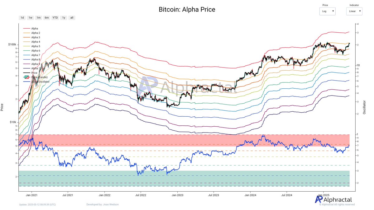 As BTC approaches $106K, the chances of profit-taking increase. BTC is  nearing a key level of the Alpha Price, which has historically acted as a  strong resistance zone.
