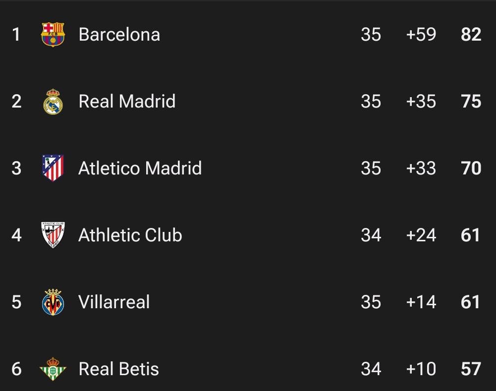 ريال مدريد | Real Madrid, [⁨11⁩ مايو ⁨2025⁩ في ⁨7:20 PM⁩]
🚨 ترتيب الدوري الإسباني الان 🚨
ودغتدووودو و