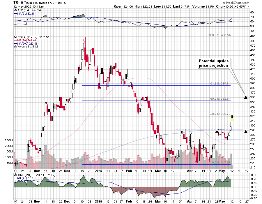 $TSLA Tesla - the break above the $292 resistance level projects an upside price target in the $362 area.