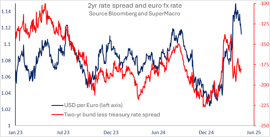 super-macro.com 

We warned the euro was vulnerable to a closing of the rate spread more than a week ago. There is further to go…