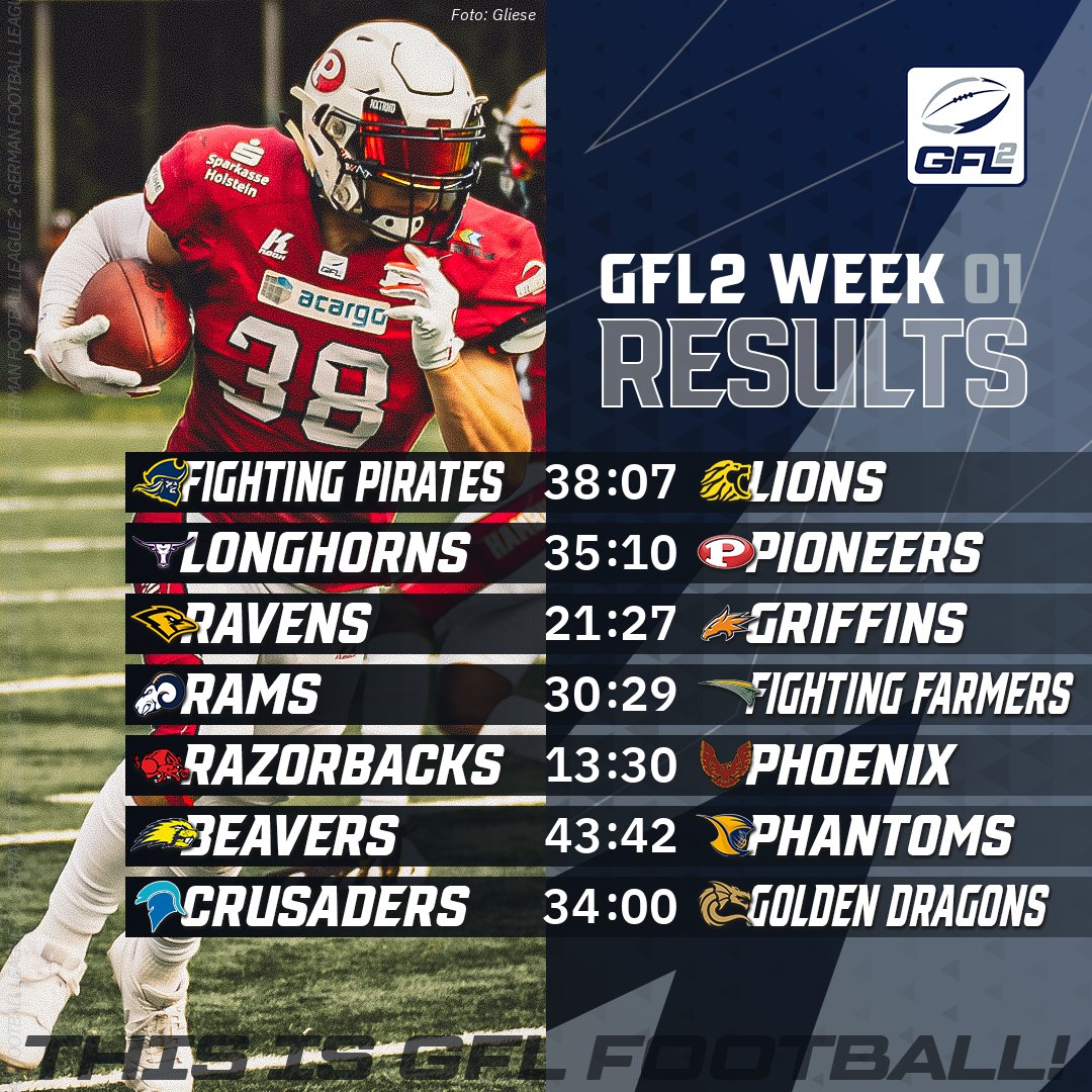 Die Ergebnisse vom ersten Spieltag der GFL2!
Die Rostock Griffins gewinnen in der Overtime auswärts bei den Krefeld Ravens, die Elmshorn Fighting Pirates, Nürnberg Rams und Biberach Beavers starten als Aufsteiger mit einem Sieg.

#gfl2 #germanfootballleague2 #americanfootball