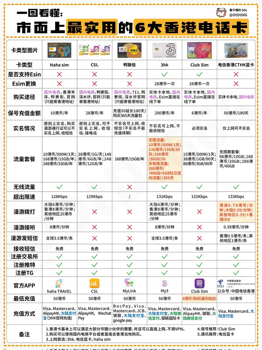 一图看懂大陆玩家如何快速拥有一个香港电话号码（建议收藏）

有兄弟问我，很多必备服神器服务大陆手机无法接码，包括KYC、新项目撸毛账号必备等。
 
这里推荐大家使用香港卡，不仅可绕过交易所对+86号码的封禁。

还可轻松解锁AI/Claude/X/油管等地域限制服务
👇👇👇