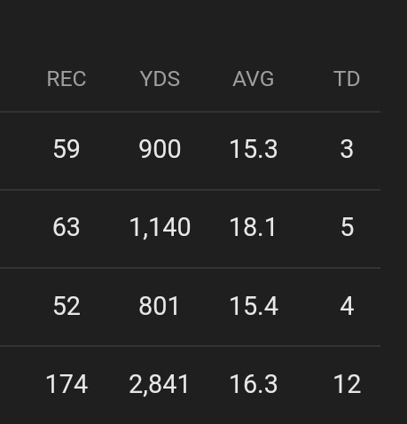He's been playing with multiple quarterbacks throughout his career, George Pickens has consistently demonstrated high performance.  Him and Dak about to go crazy ‼️💪🏽💯🔥🔥